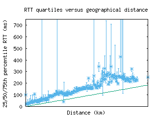 arb2-us/med_rtt_vs_dist_v6.html