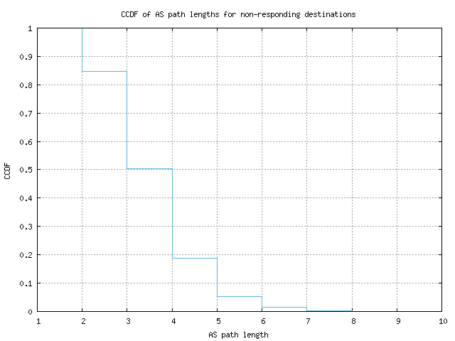 nonresp_as_path_length_ccdf.png