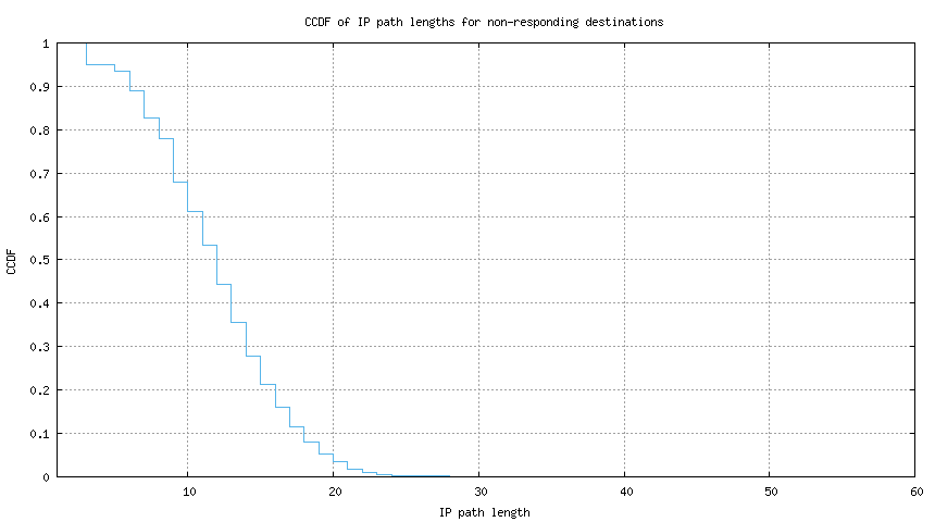 nonresp_path_length_ccdf.png