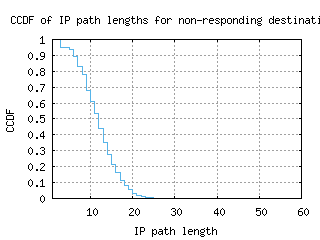 arb2-us/nonresp_path_length_ccdf.html