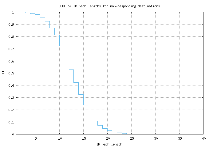 nonresp_path_length_ccdf_v6.png