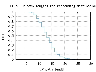 arb2-us/resp_path_length_ccdf_v6.html