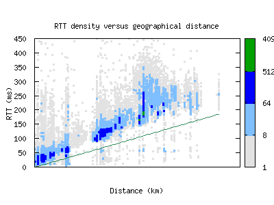 arb2-us/rtt_vs_distance.html