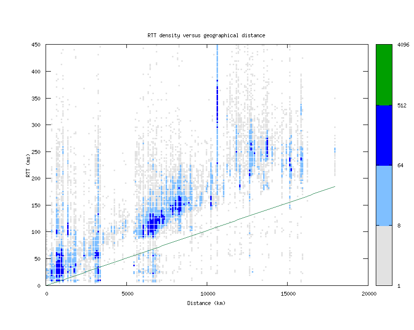 rtt_vs_distance_v6.png