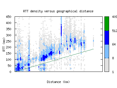 arb2-us/rtt_vs_distance_v6.html