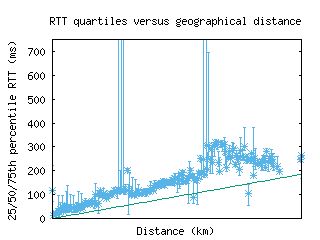 arb3-us/med_rtt_vs_dist_v6.html