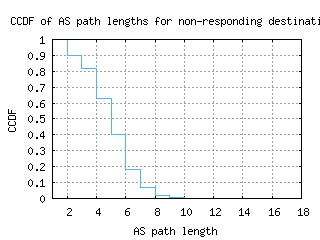 arb3-us/nonresp_as_path_length_ccdf_v6.html