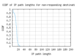 arb3-us/nonresp_path_length_ccdf_v6.html