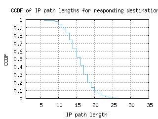 arb3-us/resp_path_length_ccdf_v6.html