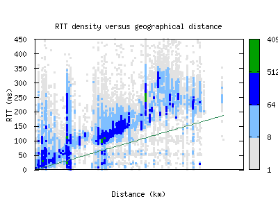 arb3-us/rtt_vs_distance_v6.html