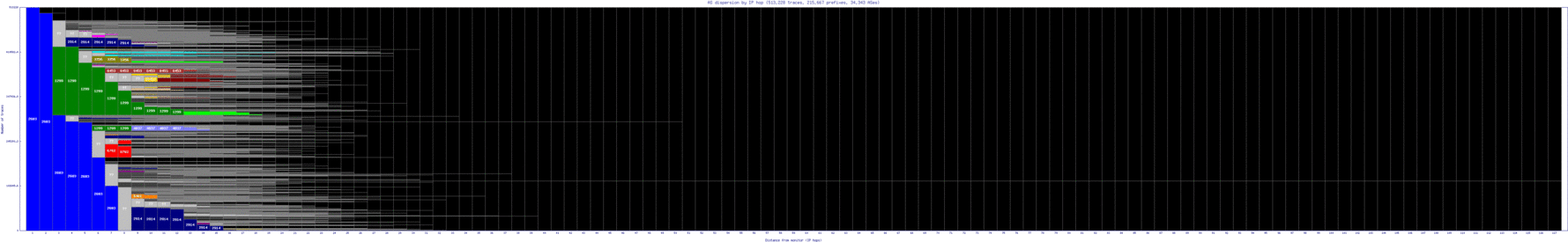 arn-se/as_dispersion_by_ip_v6.html