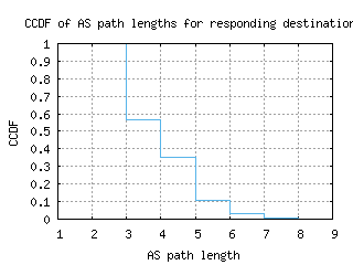 arn-se/as_path_length_ccdf.html