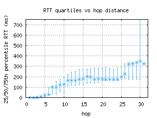 arn-se/med_rtt_per_hop.html