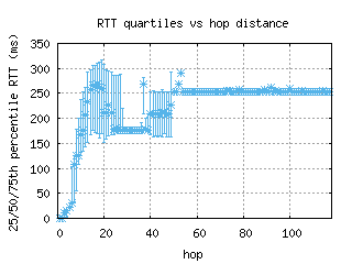 arn-se/med_rtt_per_hop_v6.html