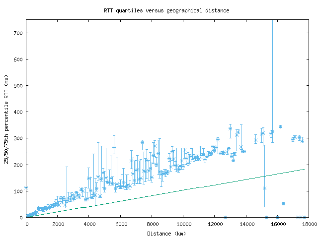 med_rtt_vs_dist.png