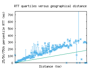 arn-se/med_rtt_vs_dist.html