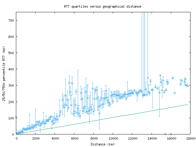 med_rtt_vs_dist_v6.png