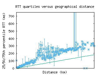 arn-se/med_rtt_vs_dist_v6.html