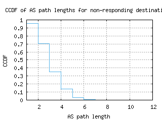 arn-se/nonresp_as_path_length_ccdf.html