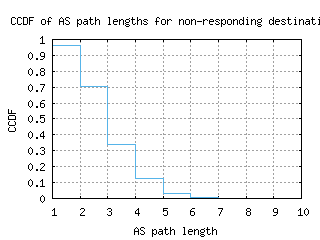 arn-se/nonresp_as_path_length_ccdf.html