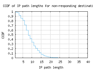 arn-se/nonresp_path_length_ccdf.html