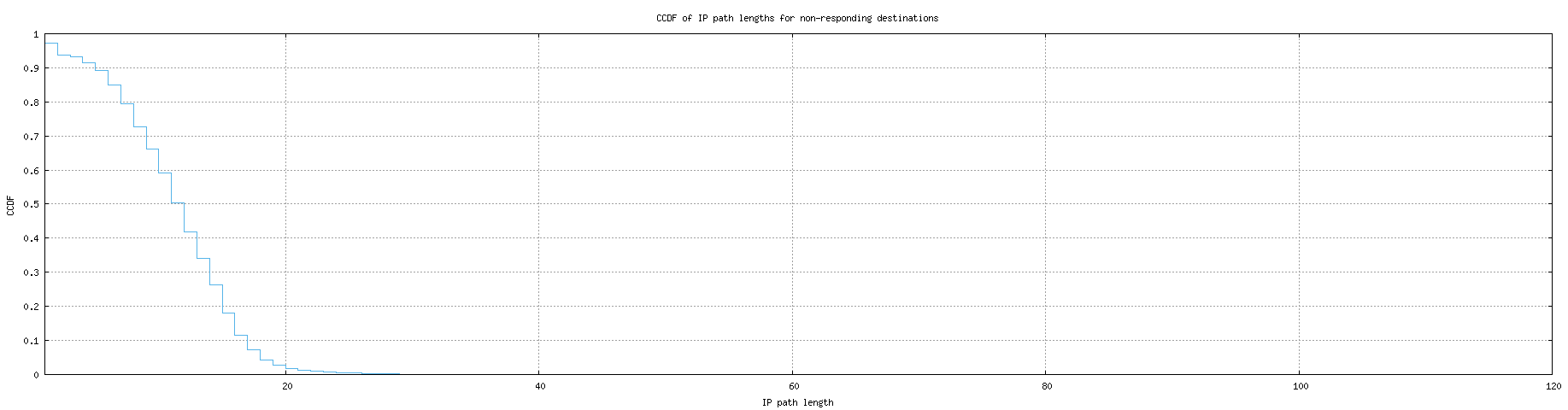 nonresp_path_length_ccdf_v6.png