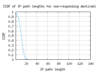 arn-se/nonresp_path_length_ccdf_v6.html