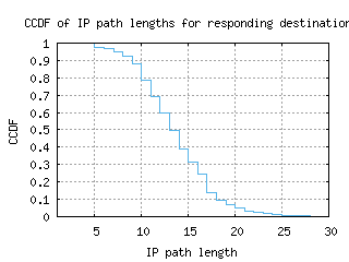 arn-se/resp_path_length_ccdf.html