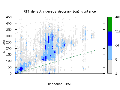 arn-se/rtt_vs_distance.html