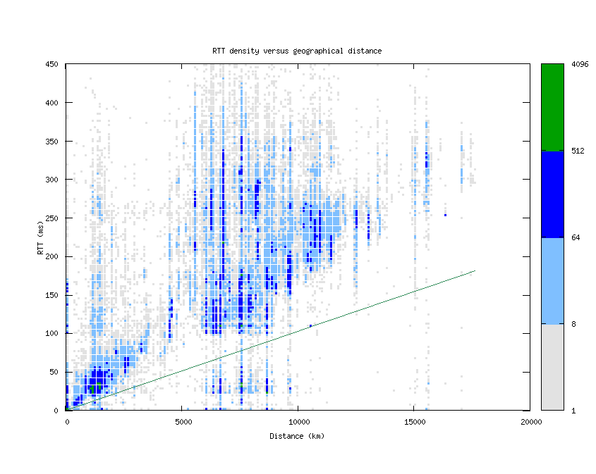 rtt_vs_distance_v6.png