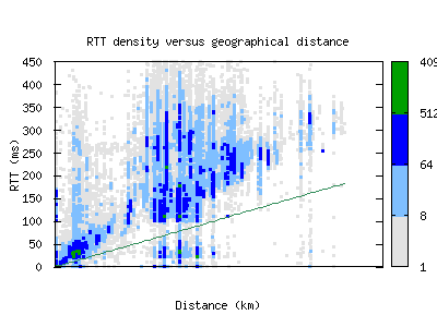 arn-se/rtt_vs_distance_v6.html