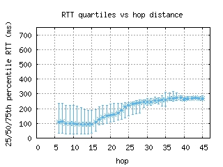 arn4-se/med_rtt_per_hop.html