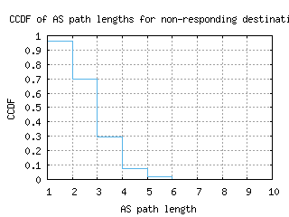 arn4-se/nonresp_as_path_length_ccdf.html