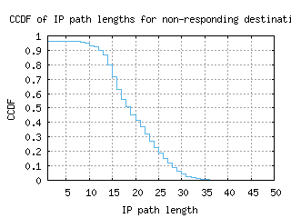 arn4-se/nonresp_path_length_ccdf.html