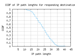 arn4-se/resp_path_length_ccdf.html