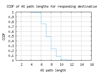 asu-py/as_path_length_ccdf.html