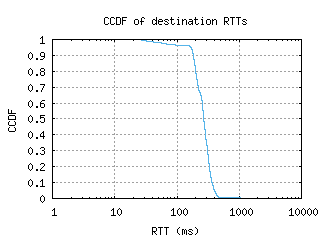 asu-py/dest_rtt_ccdf.html