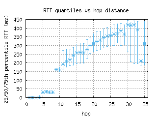 asu-py/med_rtt_per_hop.html