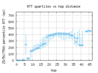 asu-py/med_rtt_per_hop_v6.html