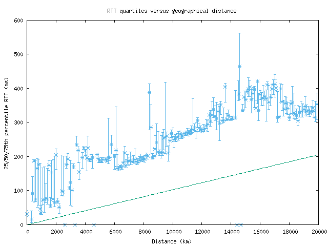 med_rtt_vs_dist.png