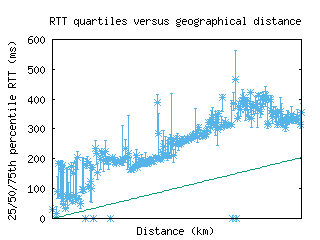 asu-py/med_rtt_vs_dist.html