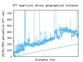 asu-py/med_rtt_vs_dist_v6.html