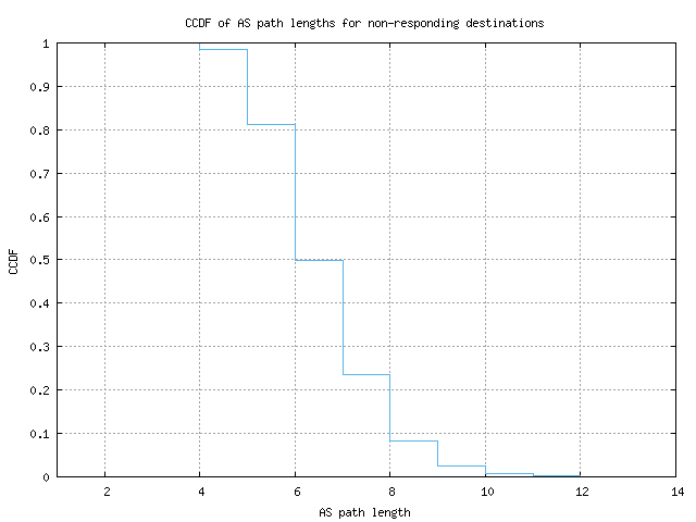 nonresp_as_path_length_ccdf.png