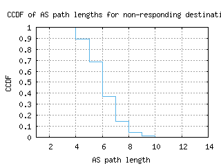 asu-py/nonresp_as_path_length_ccdf.html