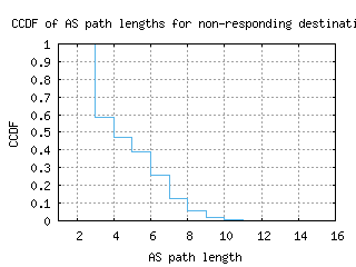 asu-py/nonresp_as_path_length_ccdf_v6.html