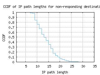 asu-py/nonresp_path_length_ccdf.html