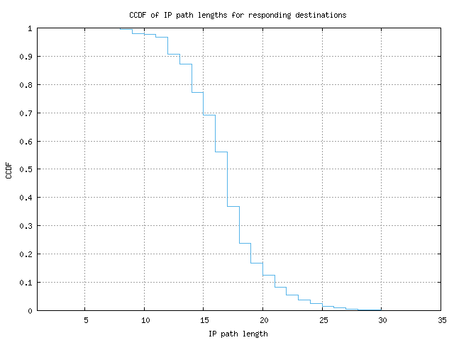 resp_path_length_ccdf.png