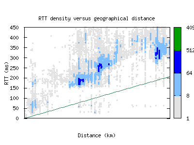 asu-py/rtt_vs_distance.html