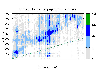 asu-py/rtt_vs_distance_v6.html