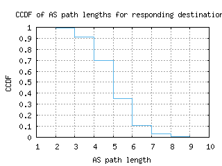 atl2-us/as_path_length_ccdf.html